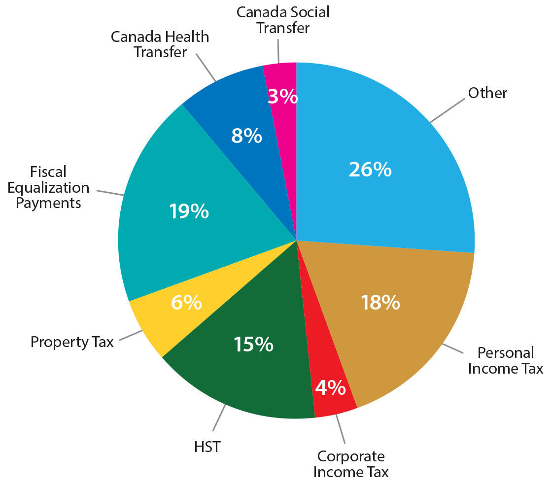How New Brunswick Spends Money Community Of Creative Citizens how-new-brunswick-spends-money-community-of-creative-citizens